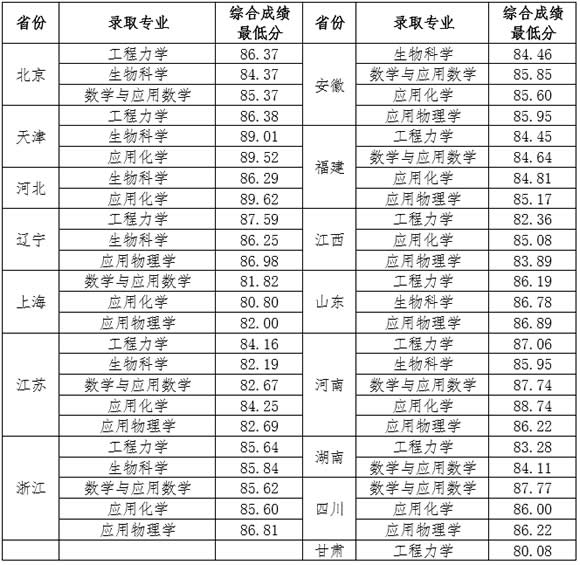 天津大学关于公示2020年强基计划录取标准的通知