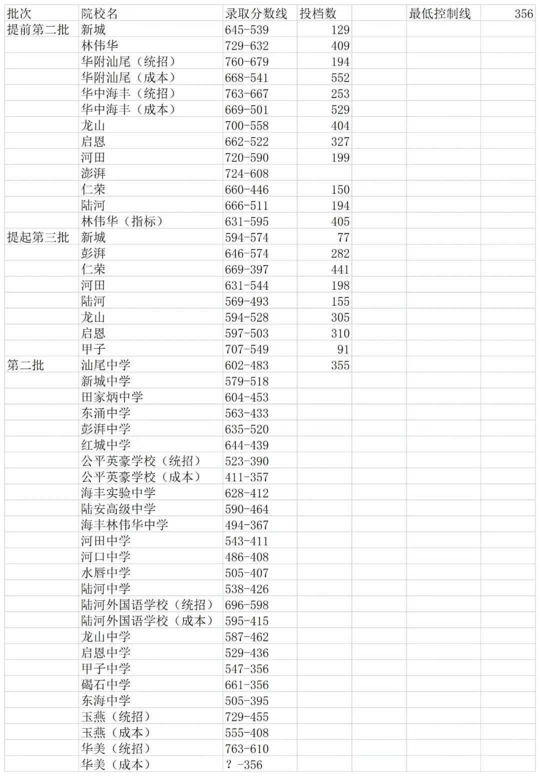 2021年广东汕尾中考普通高中录取分数线