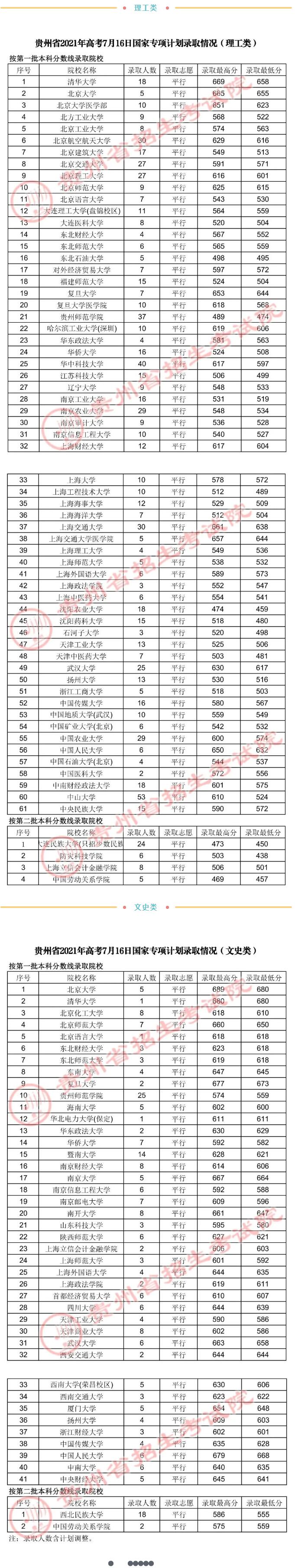 贵州：7月16日高考国家专项计划录取情况