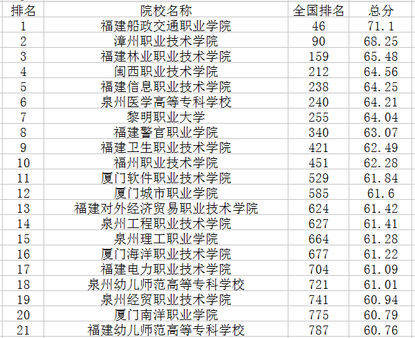 2021年福建专科学校排行榜