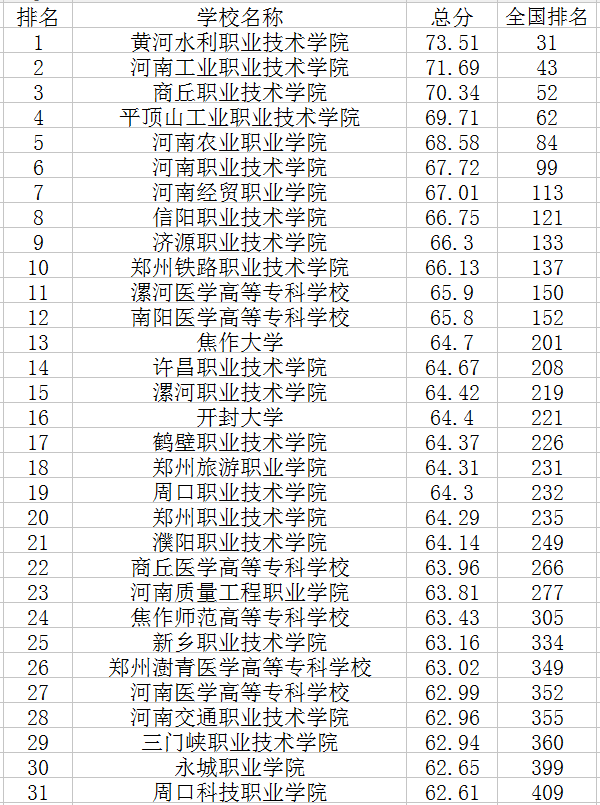 2021年河南专科学校排行榜