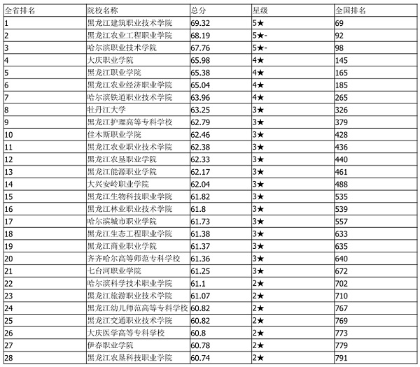 2021年黑龙江专科学校排行榜