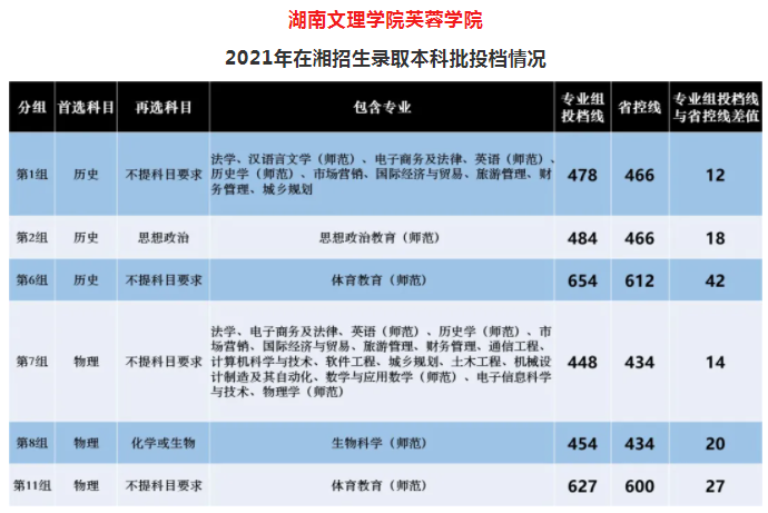 湖南文理学院2021年高考录取投档线