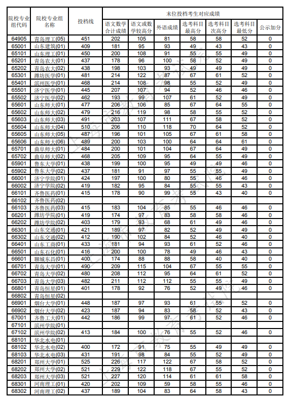 上海市普通类本科录取分数线2021 上海市普通类本科录取控制分数线(图20)