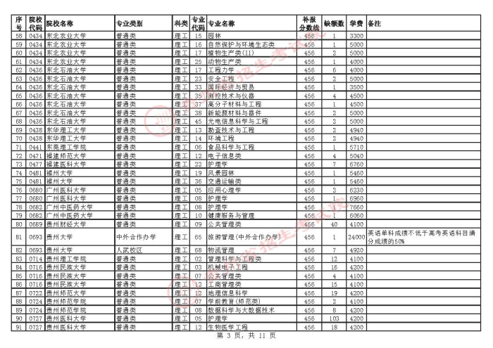 2021贵州高考本科一批院校补报志愿计划3.jpg