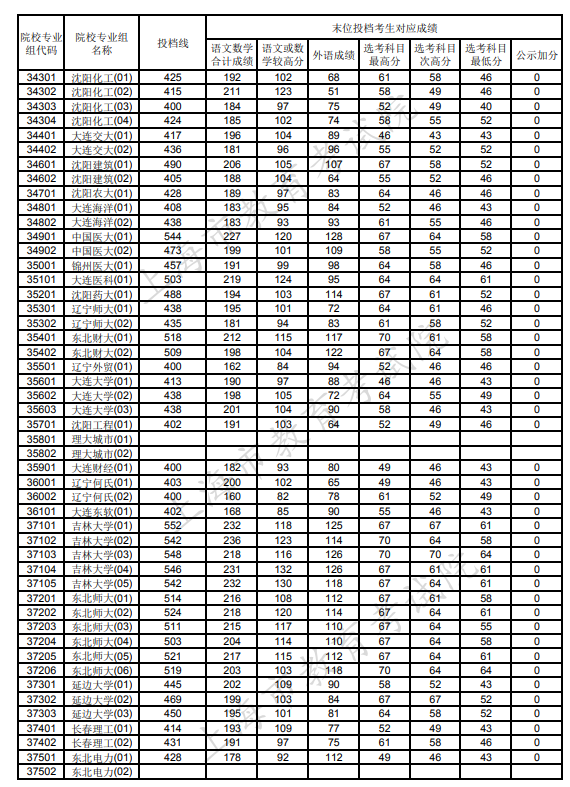 上海市普通类本科录取分数线2021 上海市普通类本科录取控制分数线(图9)