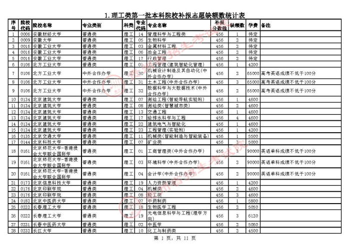 2021贵州高考本科一批院校补报志愿计划1.jpg