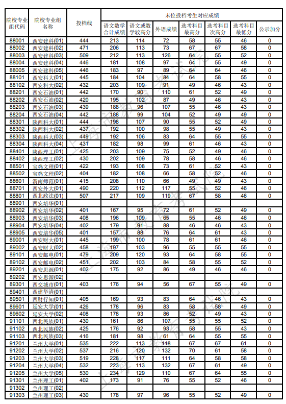 上海市普通类本科录取分数线2021 上海市普通类本科录取控制分数线(图28)