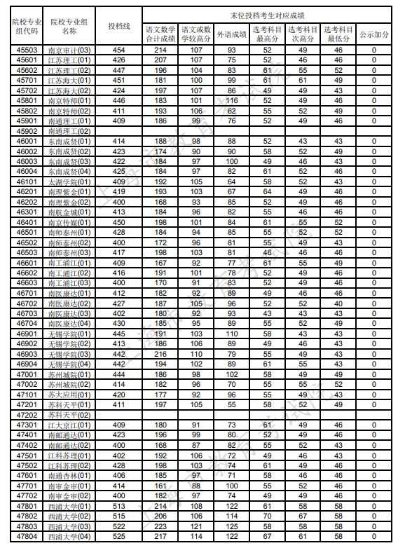 上海市普通类本科录取分数线2021 上海市普通类本科录取控制分数线(图13)
