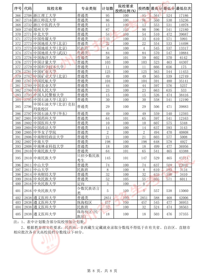 2021贵州高考本科一批平行志愿投档分数线8.jpeg