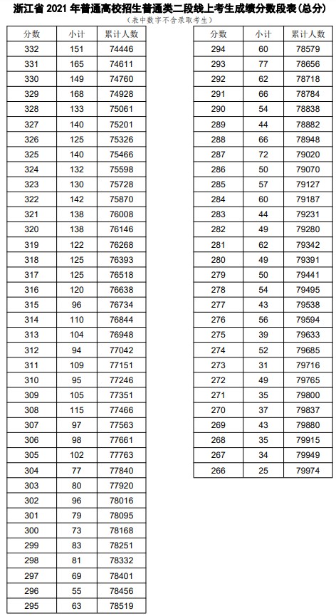 2021浙江高考普通类二段线上考生成绩分段表（总分）