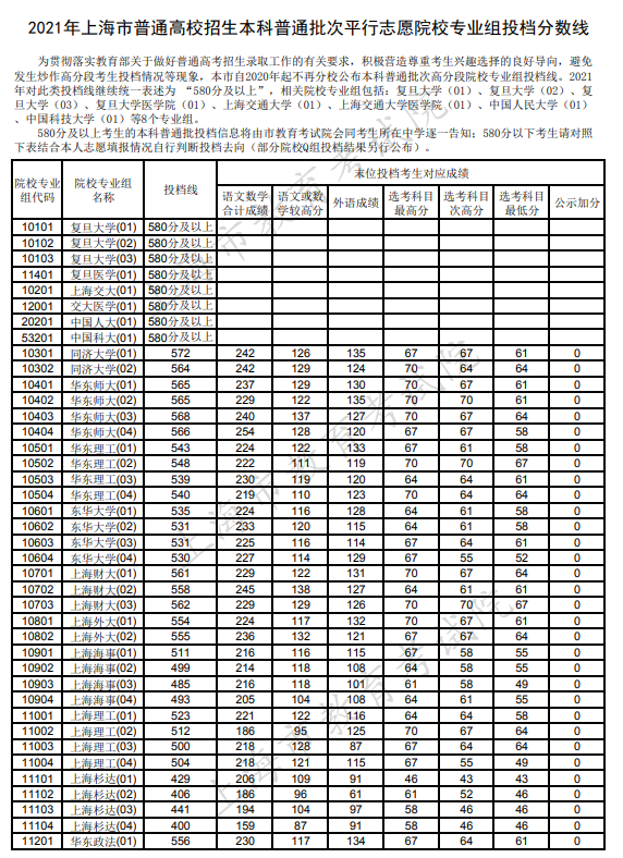 上海市普通类本科录取分数线2021 上海市普通类本科录取控制分数线(图2)