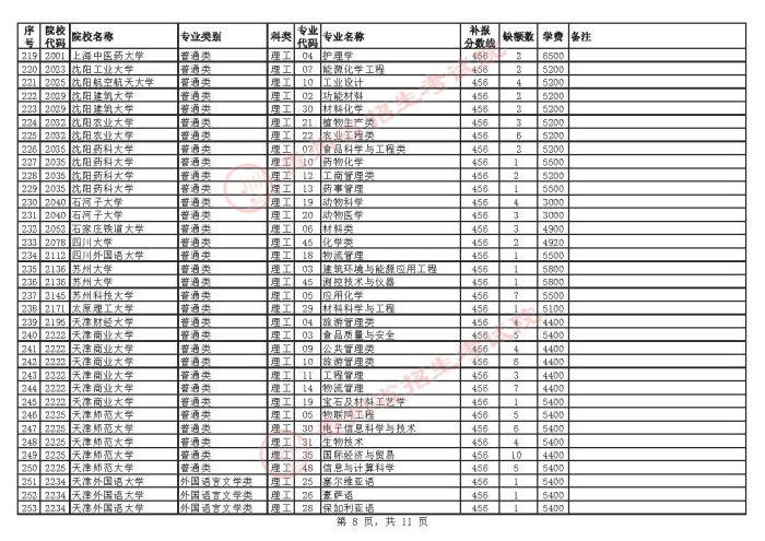 2021贵州高考本科一批院校补报志愿计划8.jpg