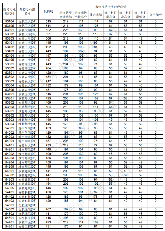 上海市普通类本科录取分数线2021 上海市普通类本科录取控制分数线(图16)