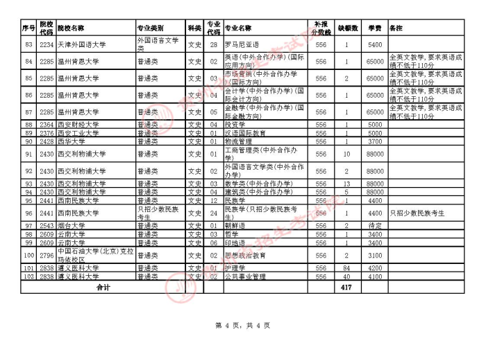 2021贵州高考本科一批院校补报志愿计划15.jpg
