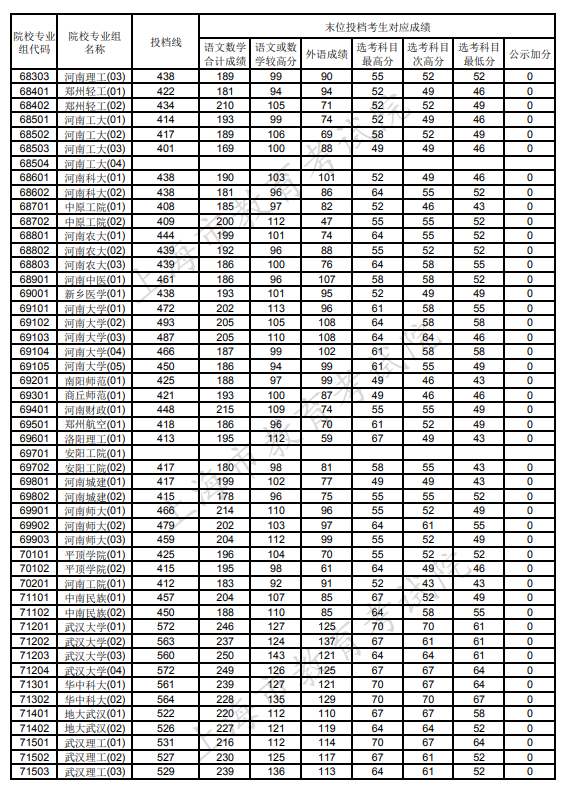 上海市普通类本科录取分数线2021 上海市普通类本科录取控制分数线(图21)