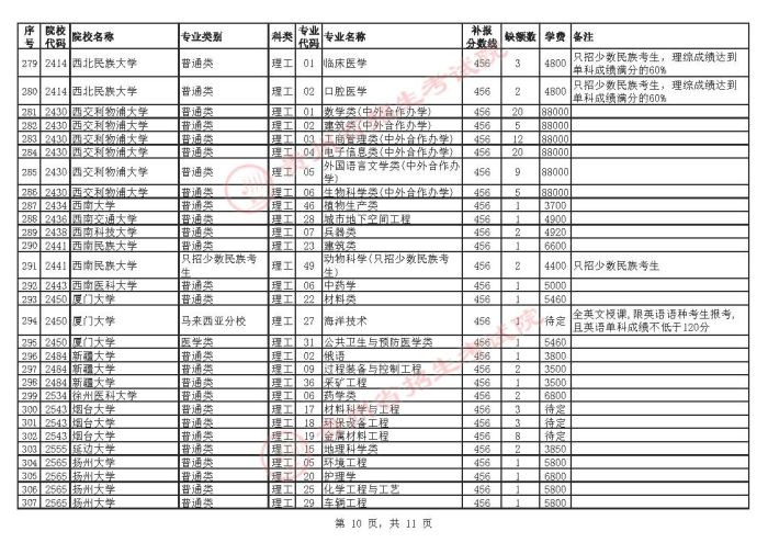 2021贵州高考本科一批院校补报志愿计划10.jpg