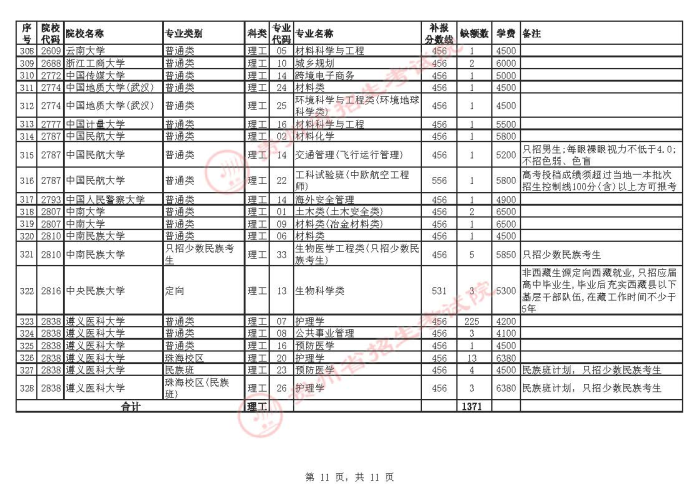 2021贵州高考本科一批院校补报志愿计划11.jpg