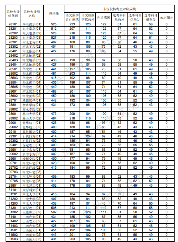 上海市普通类本科录取分数线2021 上海市普通类本科录取控制分数线(图7)