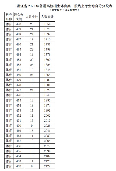 2021浙江高考体育类二段线上考生综合分分段表