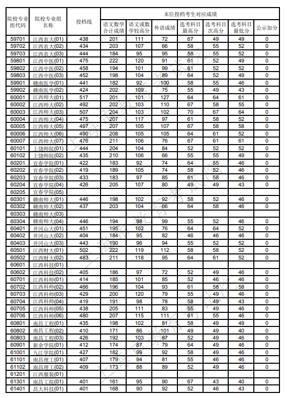 上海市普通类本科录取分数线2021 上海市普通类本科录取控制分数线(图18)