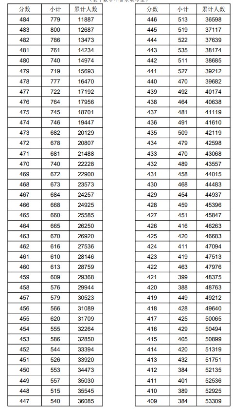 2021浙江高考普通类二段线上考生成绩分段表（总分）
