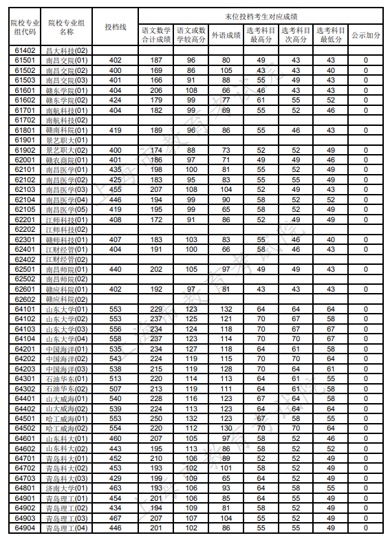 上海市普通类本科录取分数线2021 上海市普通类本科录取控制分数线(图19)