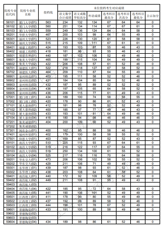 上海市普通类本科录取分数线2021 上海市普通类本科录取控制分数线(图17)