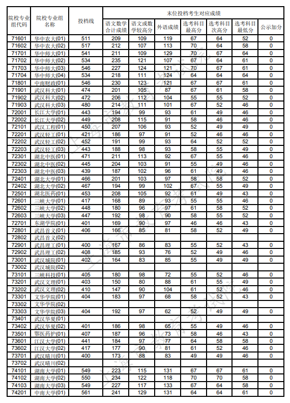 上海市普通类本科录取分数线2021 上海市普通类本科录取控制分数线(图22)