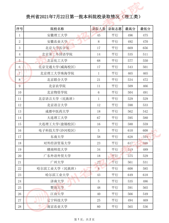 2021贵州高考本科一批院校录取最低分（理工）
