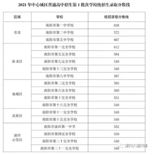 南阳方城中考录取分数线2021 2021南阳方城中考录取分数线一览表(图3)