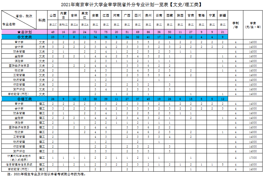 2021年南京审计大学金审学院招生计划-各专业招生人数是多少