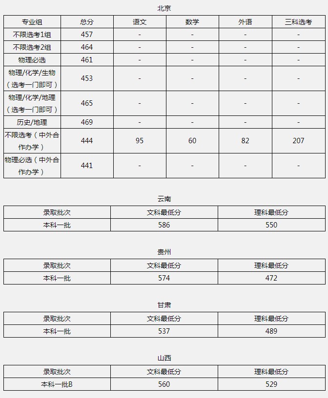 北京联合大学2021年各省各批次录取分数线2.jpg