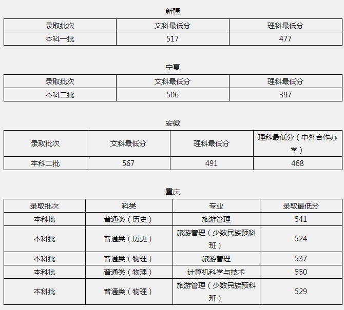 北京联合大学2021年各省各批次录取分数线6.jpg