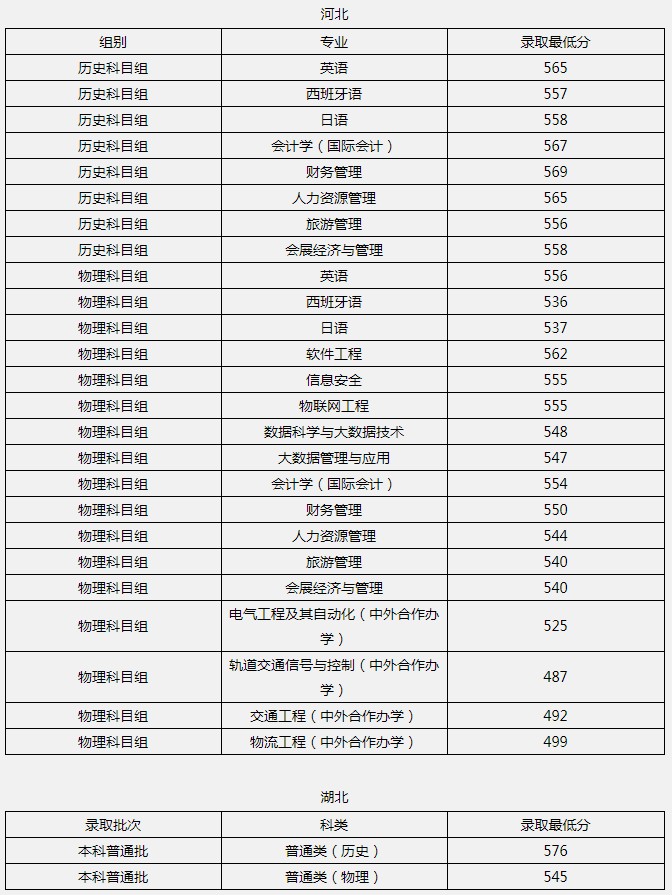 北京联合大学2021年各省各批次录取分数线5.jpg