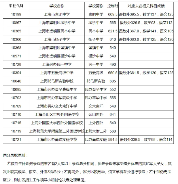 上海崇明区2021高中录取分数线