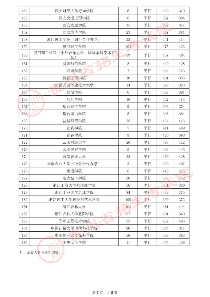 2021贵州高考本科二批院校录取最低分（二）5.jpeg