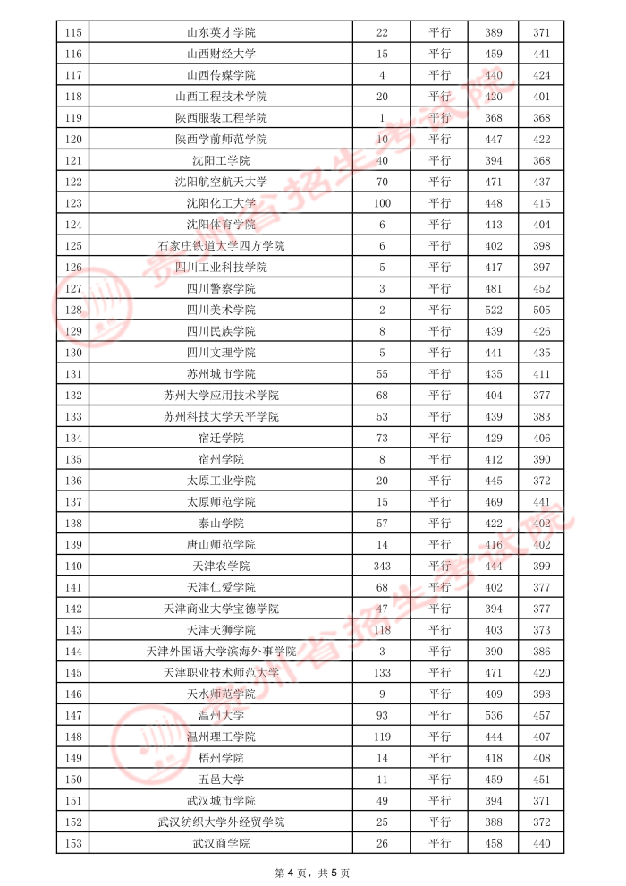 2021贵州高考本科二批院校录取最低分（二）4.jpeg