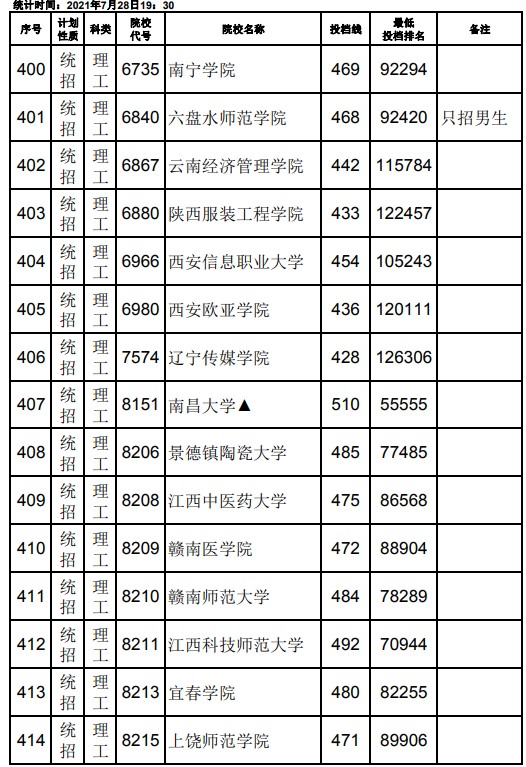 2021江西高考本科二批理工类征集志愿投档分数线18.jpg