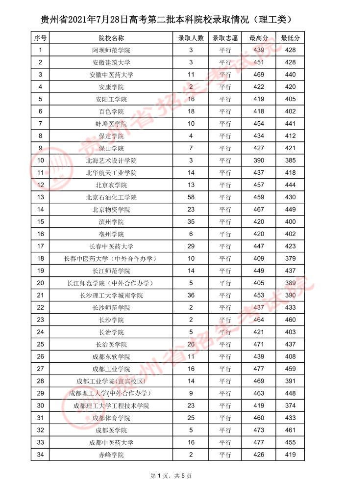 2021贵州高考本科二批院校录取最低分.jpeg