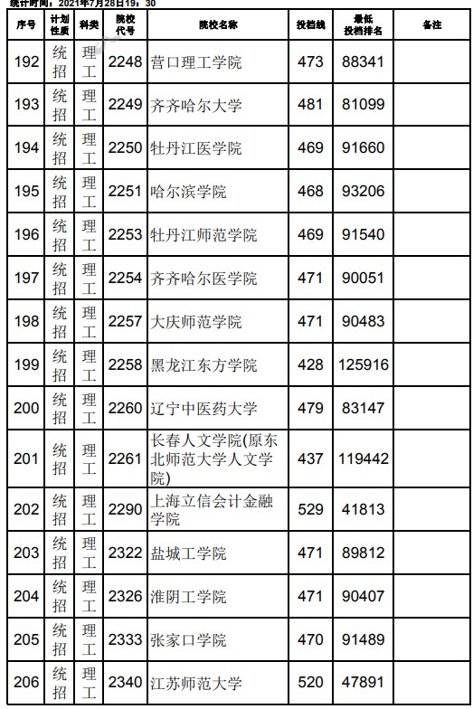 2021江西高考本科二批理工类征集志愿投档分数线4.jpg