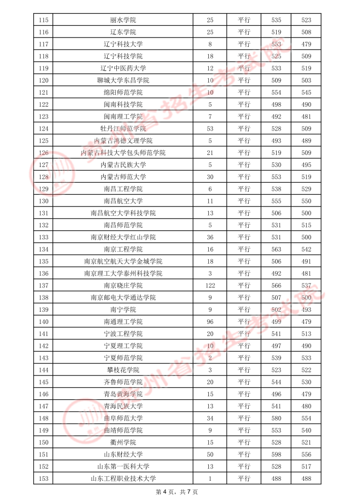 2021贵州高考本科二批院校录取最低分（二）9.jpeg