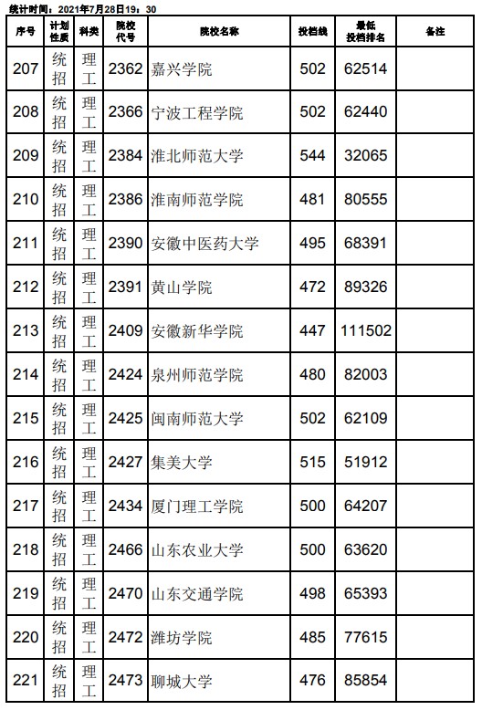 2021江西高考本科二批理工类征集志愿投档分数线5.jpg