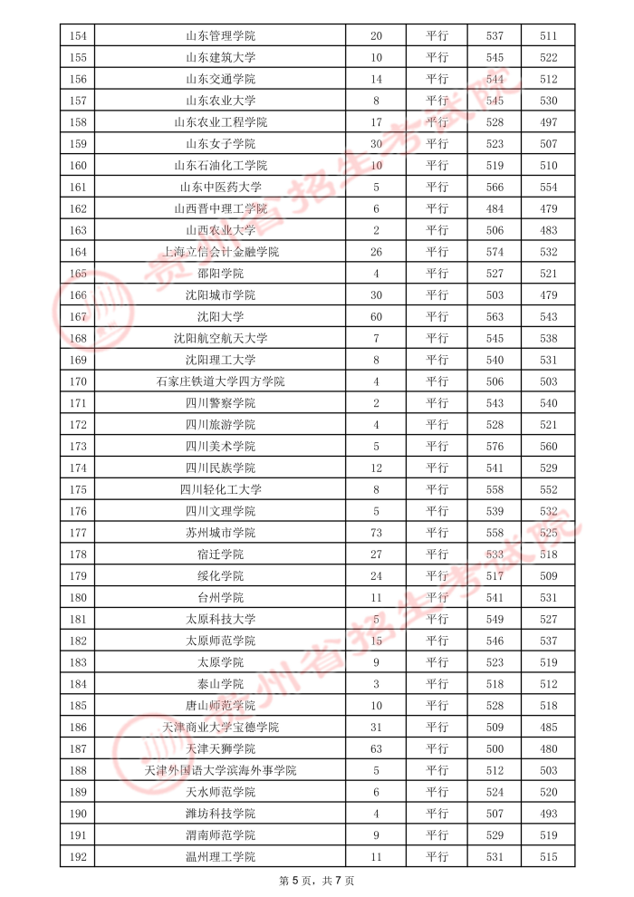 2021贵州高考本科二批院校录取最低分（二）10.jpeg