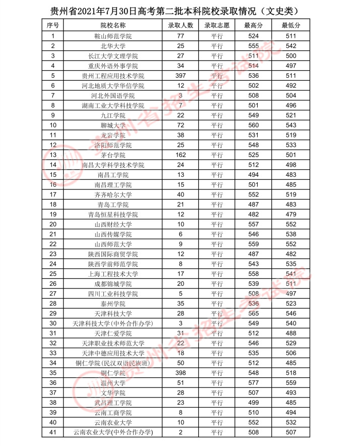 2021贵州高考本科二批院校录取最低分（三）2.jpg