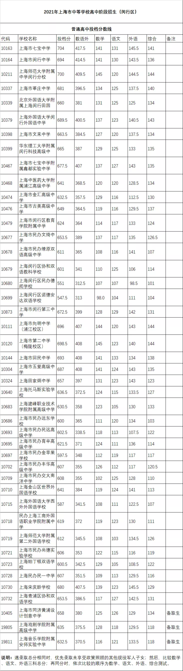 上海闵行区2021高中录取分数线