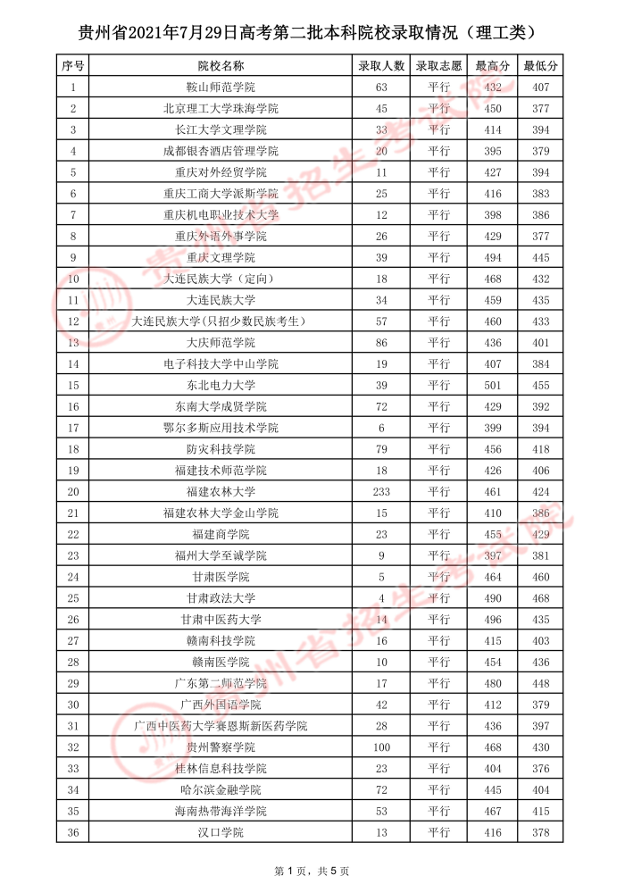 2021贵州高考本科二批院校录取最低分（二）.jpeg