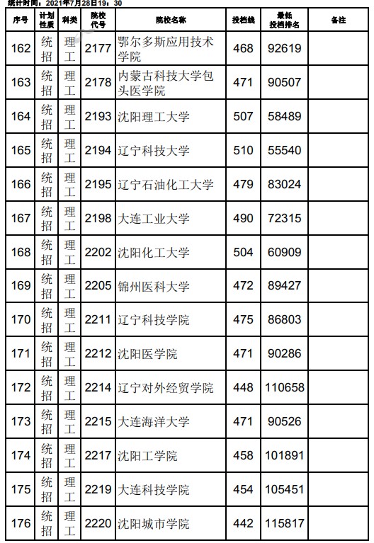 2021江西高考本科二批理工类征集志愿投档分数线2.jpg