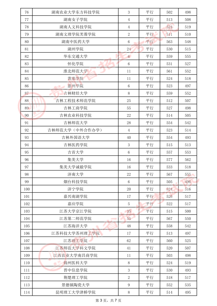 2021贵州高考本科二批院校录取最低分（二）8.jpeg
