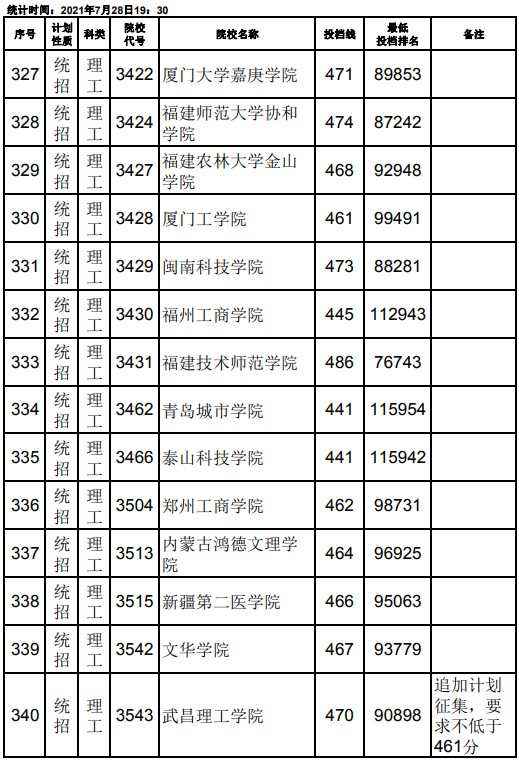2021江西高考本科二批理工类征集志愿投档分数线13.jpg